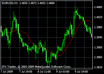 Moving Average - MA